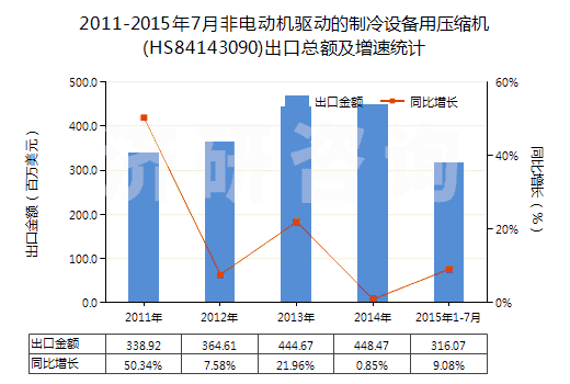 2011-2015年7月非電動機(jī)驅(qū)動的制冷設(shè)備用壓縮機(jī)(HS84143090)出口總額及增速統(tǒng)計(jì)